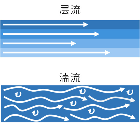 层流和湍流